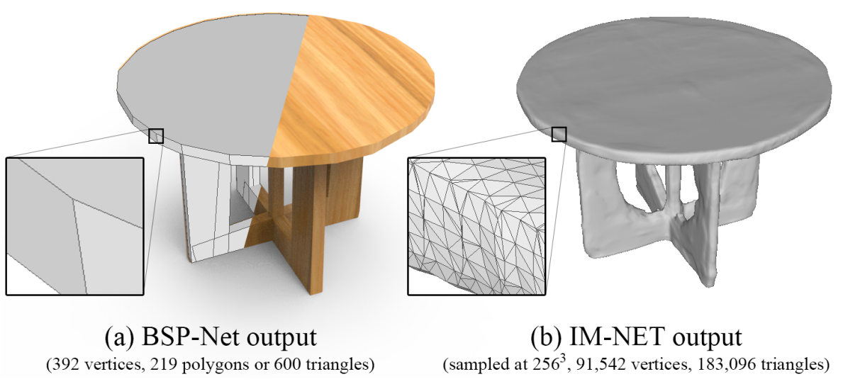 BSP-Net: Generating Compact Meshes via Binary Space Partitioning