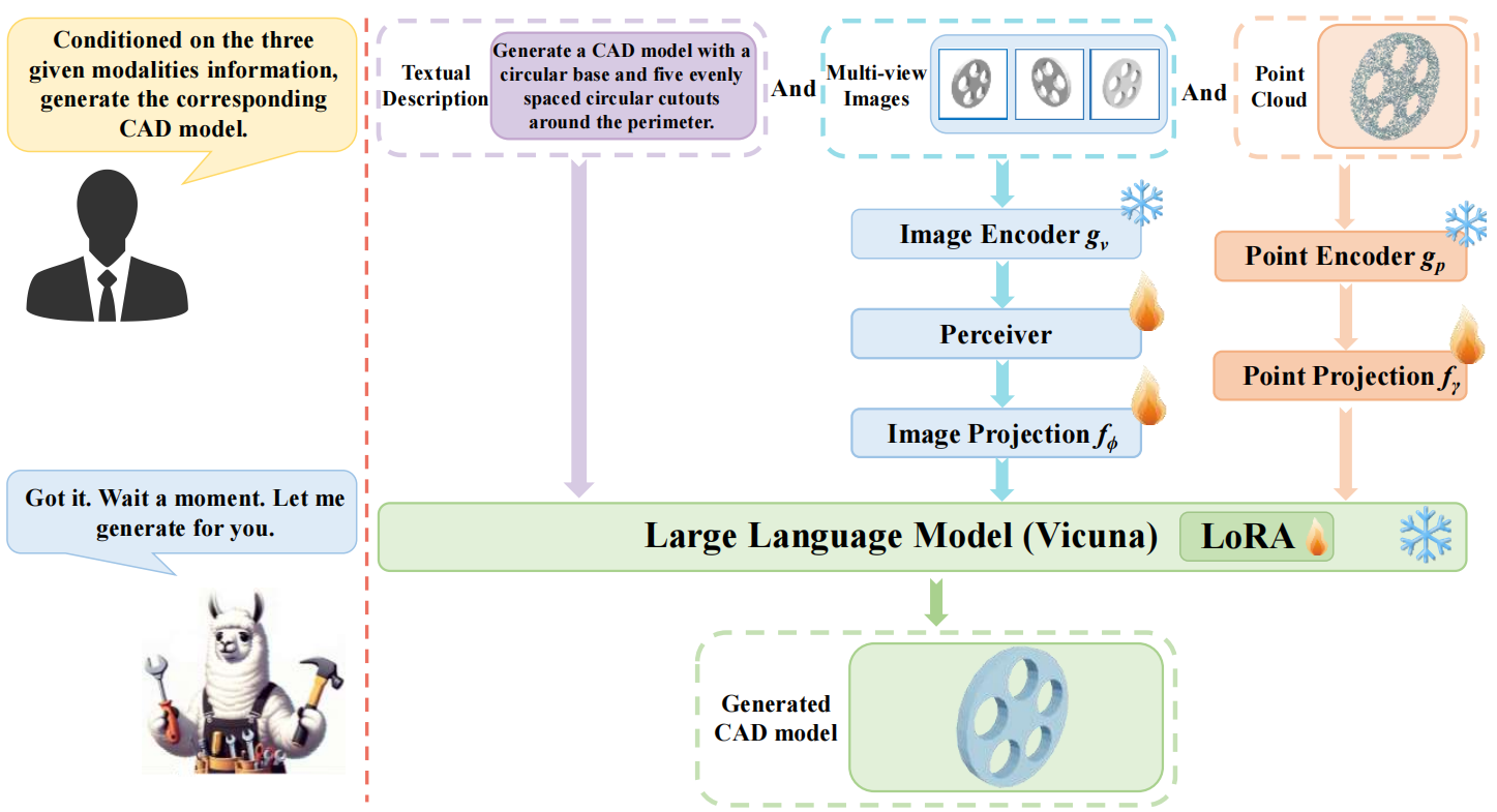 CAD-MLLM: Unifying Multimodality-Conditioned CAD Generation With MLLM