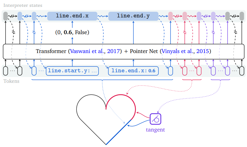 Computer-aided design as language