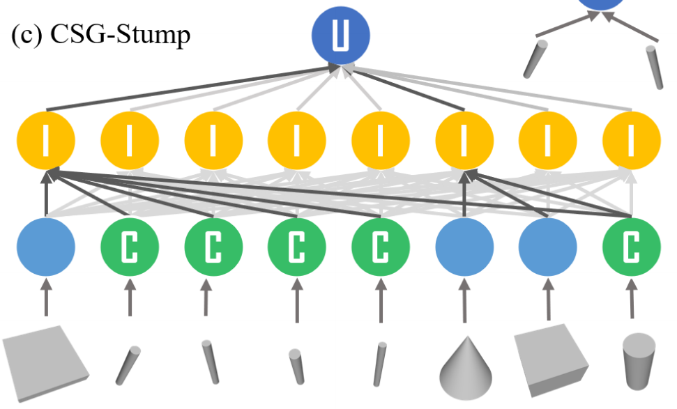 CSG-Stump: A Learning Friendly CSG-Like Representation for Interpretable Shape Parsing