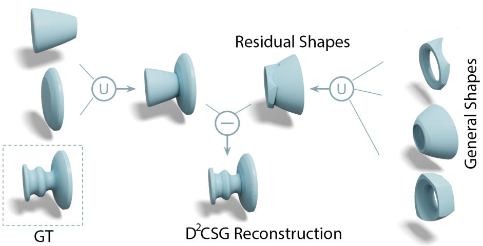 D2CSG: Unsupervised Learning of Compact CSG Trees with Dual Complements and Dropouts