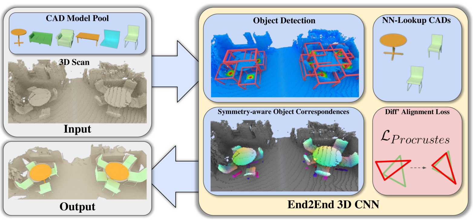 End-to-End CAD Model Retrieval and 9DoF Alignment in 3D Scans