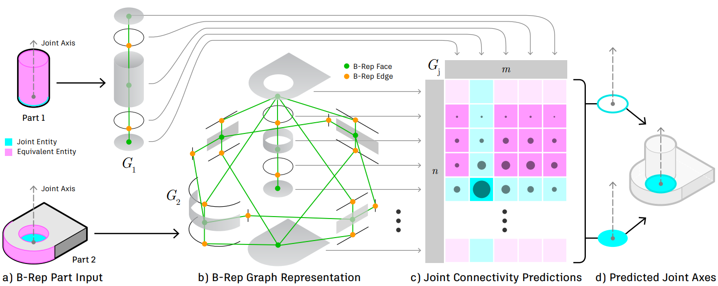 JoinABLe: Learning Bottom-up Assembly of Parametric CAD Joints