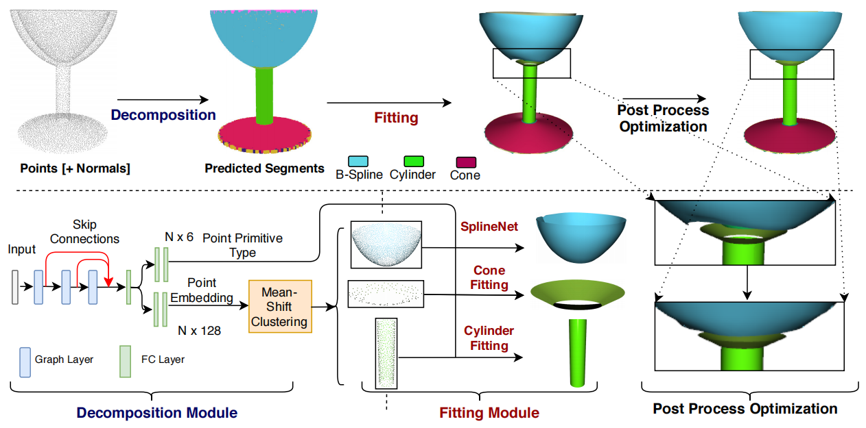 ParSeNet: A Parametric Surface Fitting Network for 3D Point Clouds