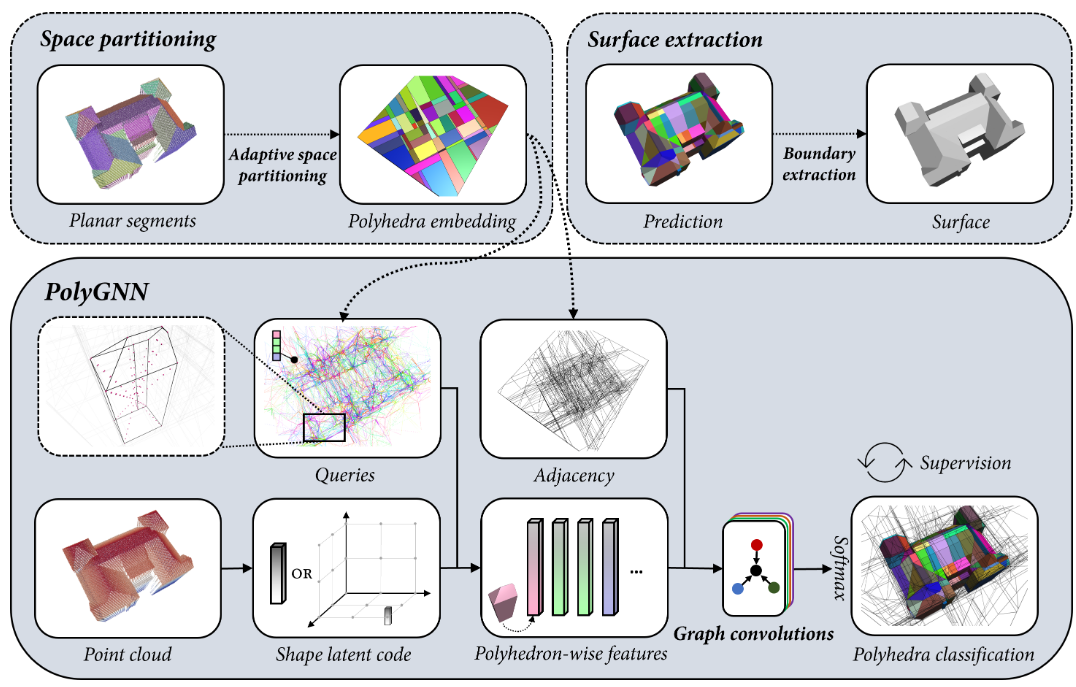 PolyGNN: Polyhedron-based Graph Neural Network for 3D Building Reconstruction from Point Clouds