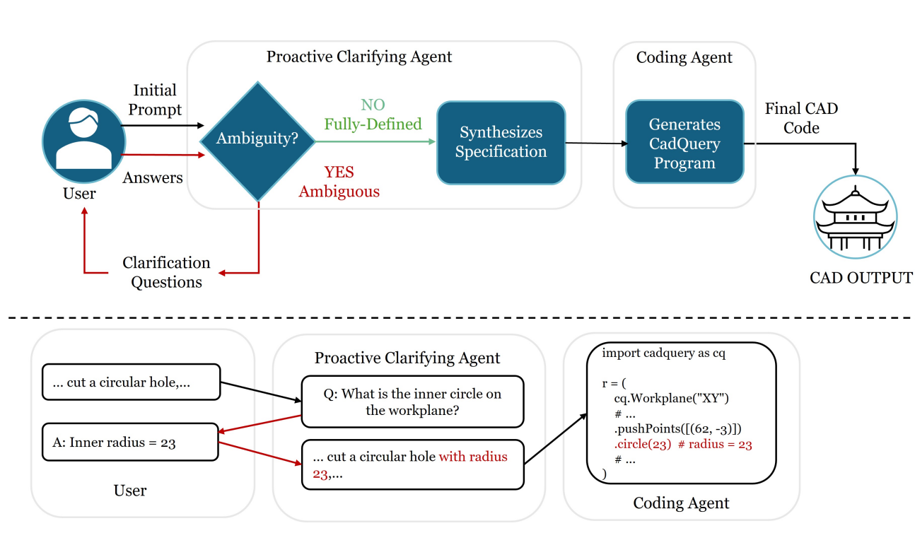 Clarify Before You Draw: Proactive Agents for Robust Text-to-CAD Generation