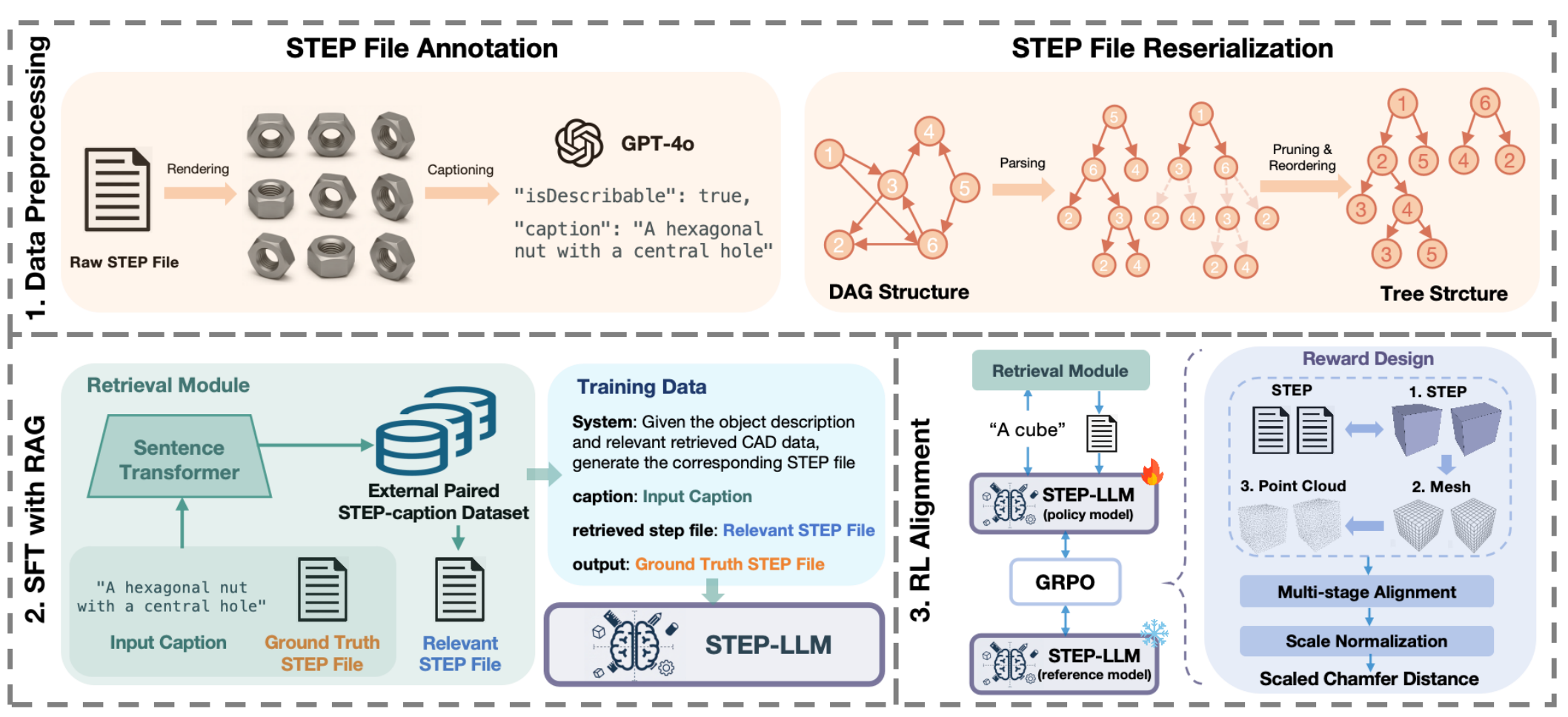 STEP-LLM: Generating CAD STEP Models from Natural Language with Large Language Models
