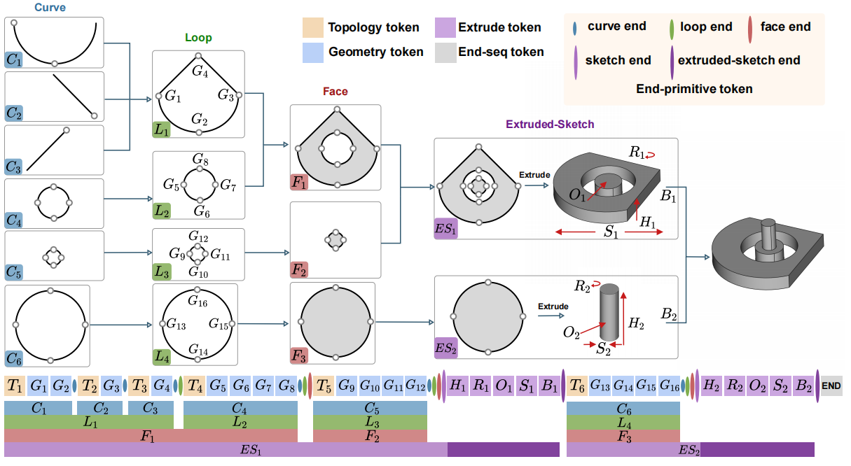 SkexGen: Autoregressive Generation of CAD Construction Sequences with Disentangled Codebooks