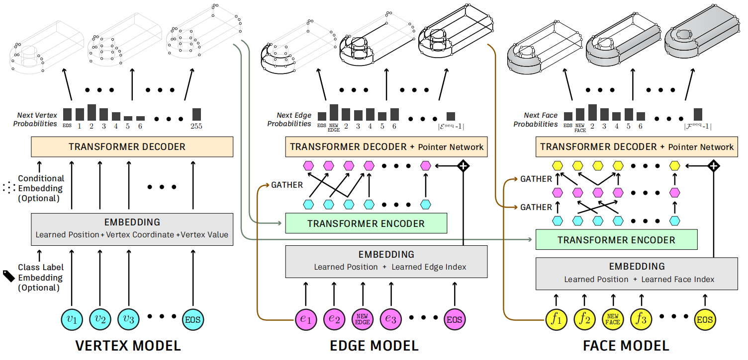 SolidGen: An Autoregressive Model for Direct B-rep Synthesis