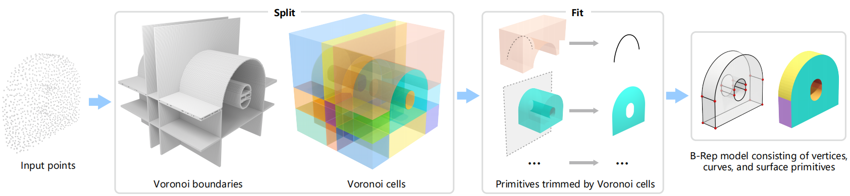 Split-and-Fit: Learning B-Reps via Structure-Aware Voronoi Partitioning