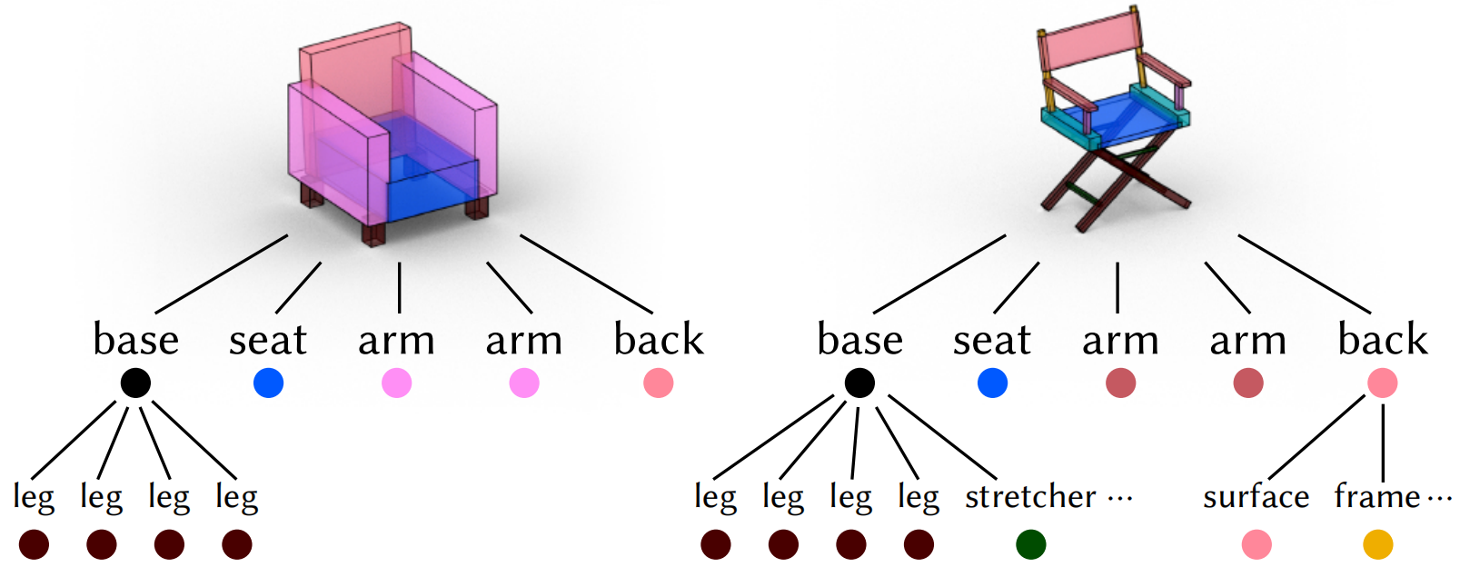 StructureNet: Hierarchical Graph Networks for 3D Shape Generation