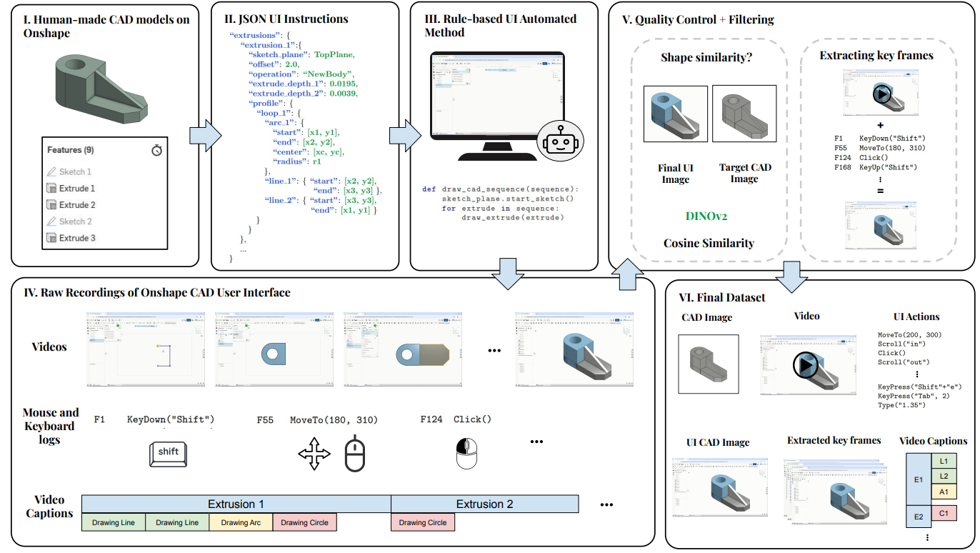 VideoCAD: A Dataset and Model for Learning Long-Horizon 3D CAD UI Interactions from Video