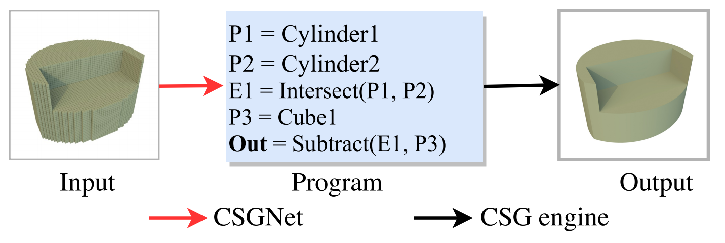 CSGNet: Neural Shape Parser for Constructive Solid Geometry