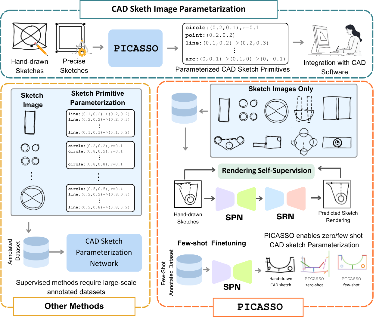 PICASSO: A Feed-Forward Framework for Parametric Inference of CAD Sketches via Rendering Self-Supervision