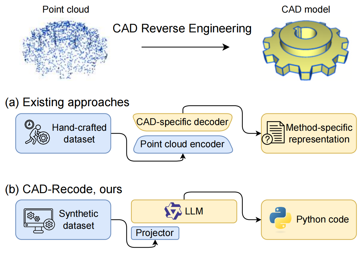 CAD-Recode: Reverse Engineering CAD Code from Point Clouds