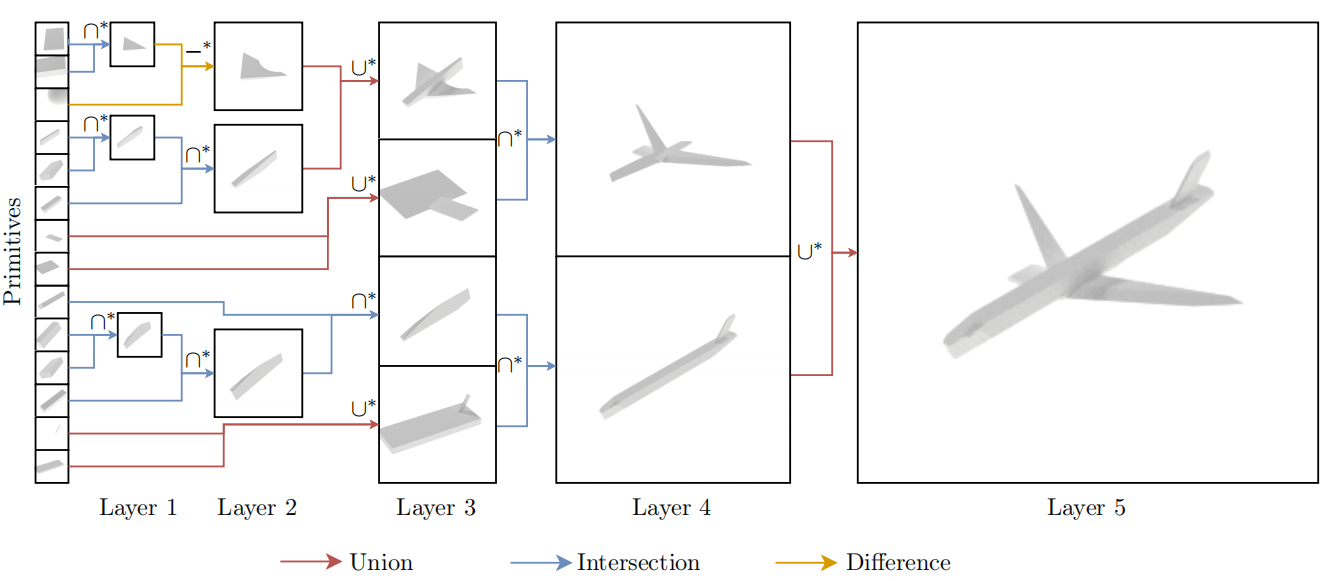 UCSG-Net -- Unsupervised Discovering of Constructive Solid Geometry Tree